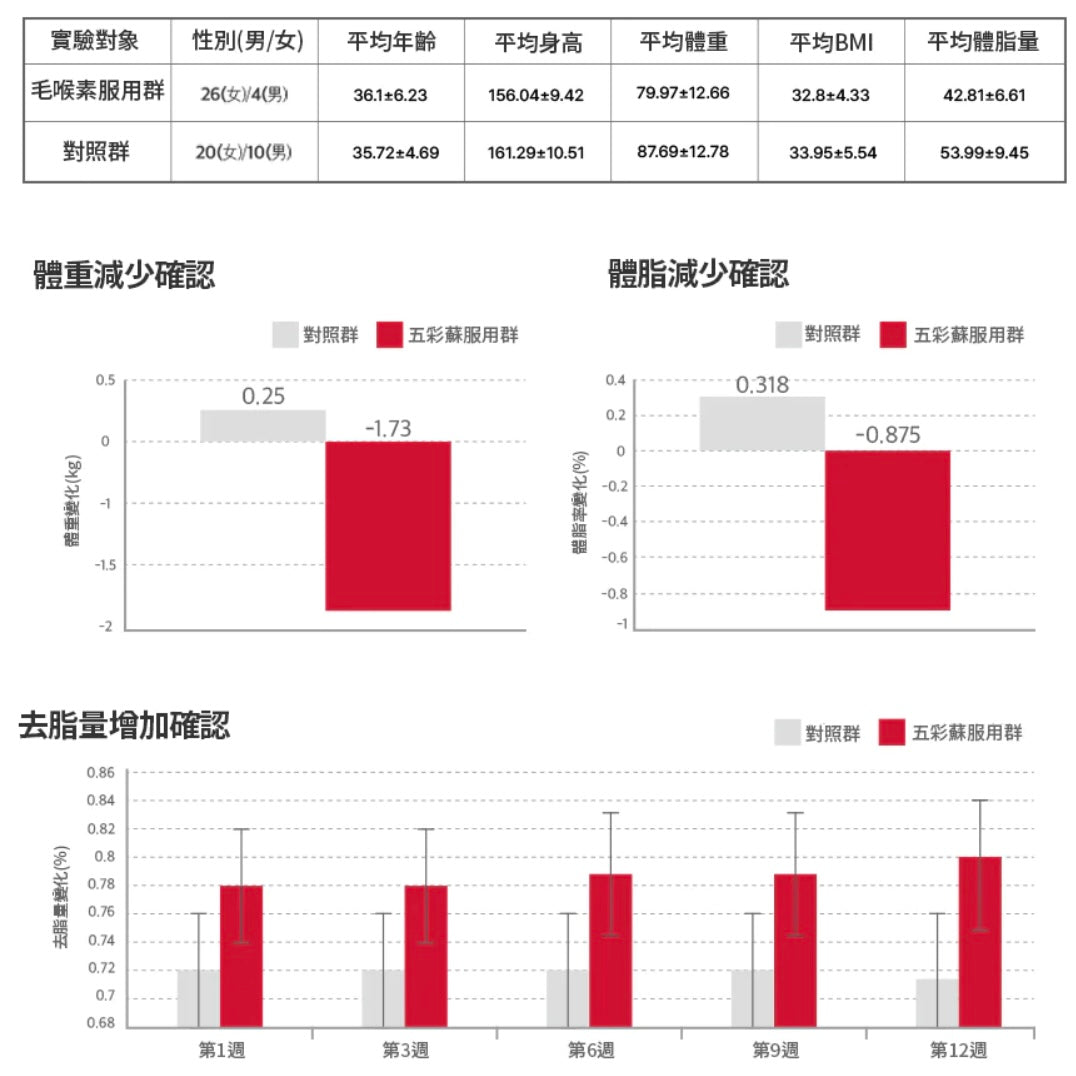 少時徐賢代言🙋🏼♀️Foodology毛喉鞘蕊花維他命營養燃脂能量丸❤️🔥| Olive Young大賞纖體No.1🏆| 韓國No.1人氣減脂睡眠片
