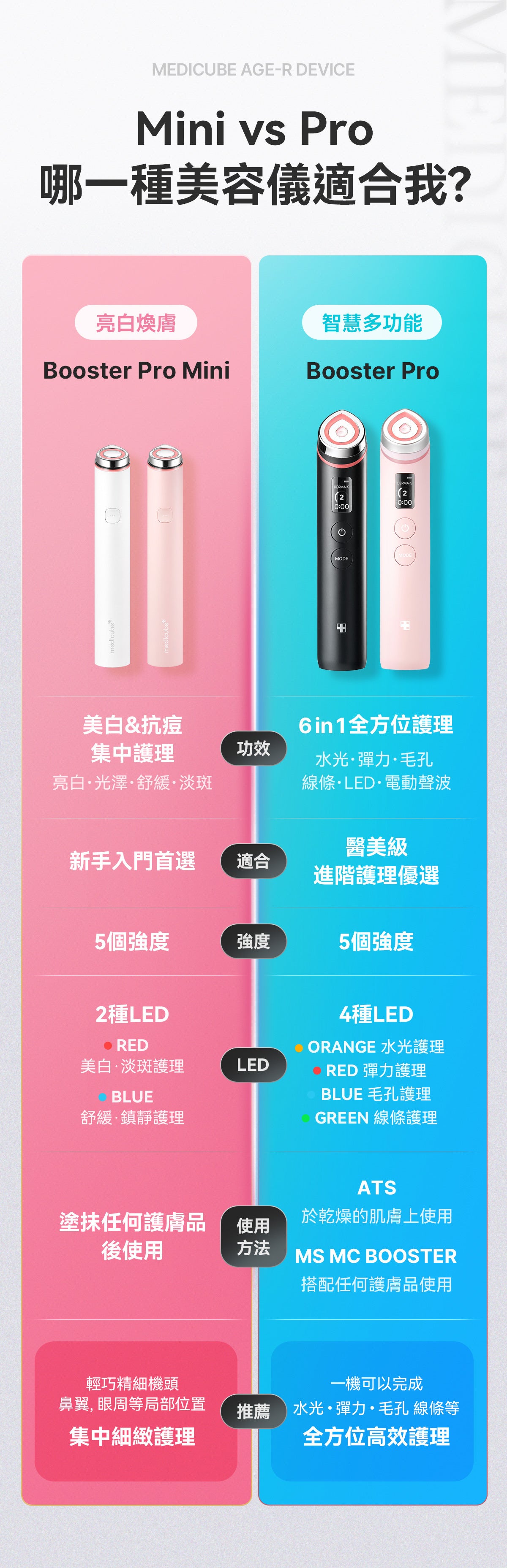 六種技術於一身的終極美容儀器 ⭐️Medicube 6合1 Booster Pro逆齡提升水光針導入美容儀🧏🏻♀️