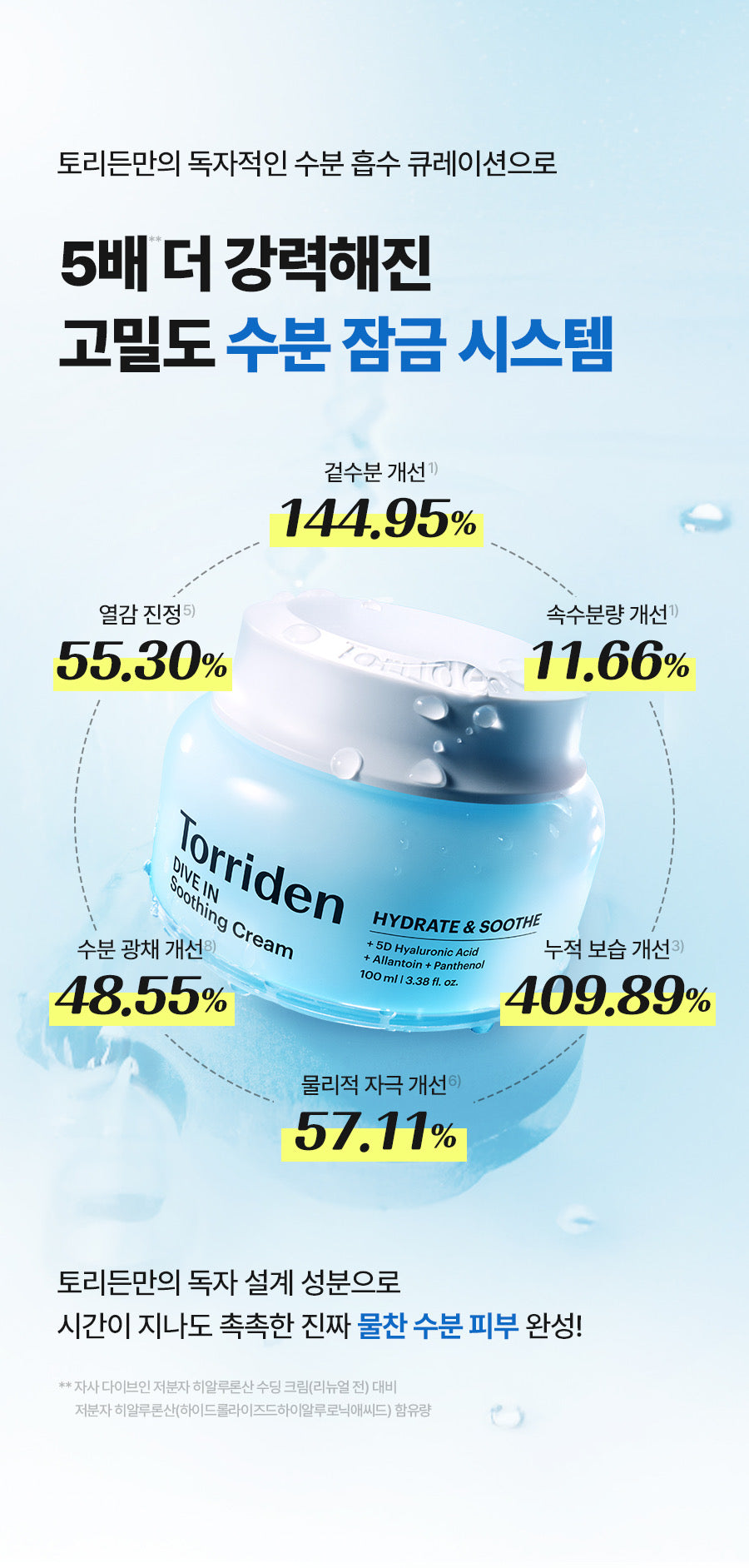 多送20ml✨韓國熱賣🥂Torriden Dive in 低分子透明質酸保濕舒緩啫喱面霜