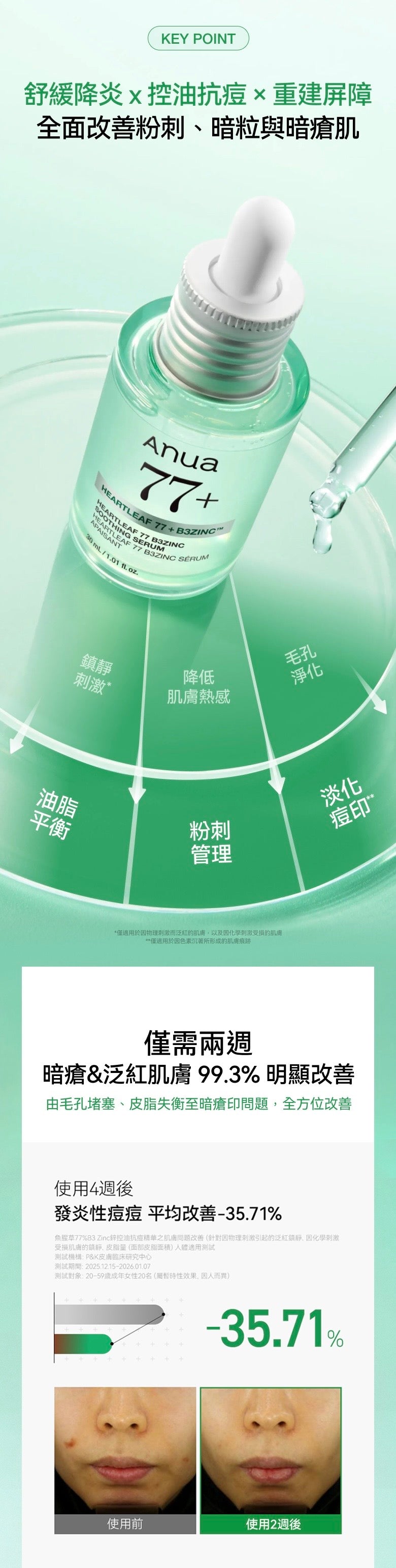限時優惠$118🌟 【油痘肌救星】Anua 魚腥草77% B3 Zinc 鋅控油抗痘精華🍃✨