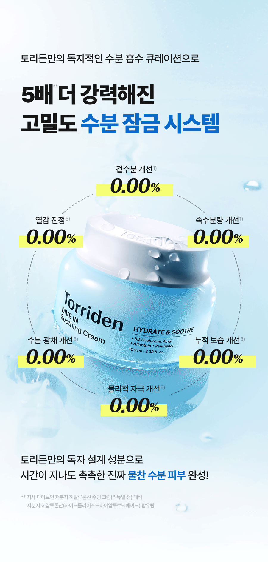 多送面霜20ml+精華20ml✨全新升級版💫補水天花板💡 Torriden多分子玻尿酸低敏舒緩保濕面霜雙效超值套裝🩵