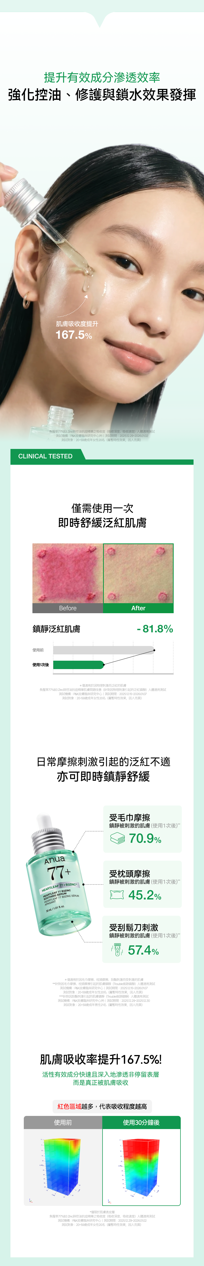 限時優惠$118🌟 【油痘肌救星】Anua 魚腥草77% B3 Zinc 鋅控油抗痘精華🍃✨